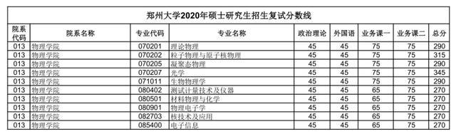 汇总：郑州大学2020研究生招生复试分数线(完整版)，收藏！