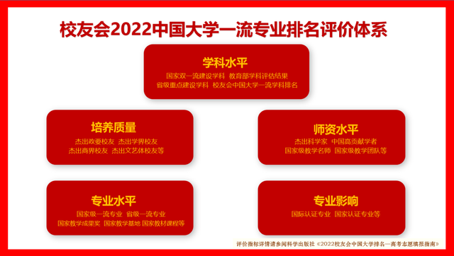 2022校友会中国大学自动化类专业排名，清华大学第1，东北大学第2