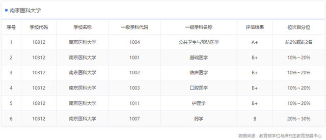 有A+专业学科实力的南京医科大学，能否顺利进入“双一流”大学