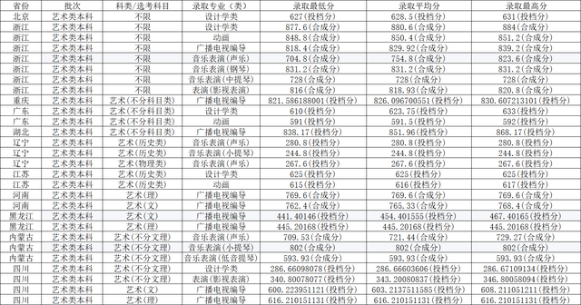 同济大学2022年各省各专业录取分数线，哪些专业分数线较高？