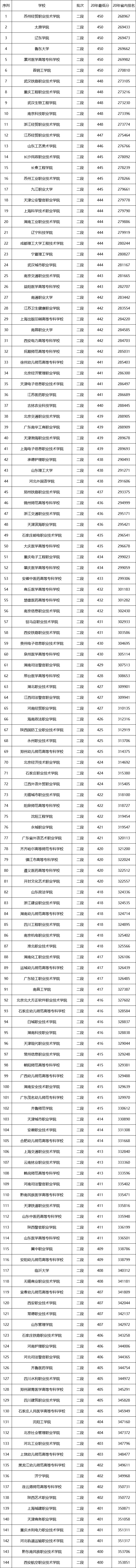 400~450分的大学汇总（含河北、湖南、山东）