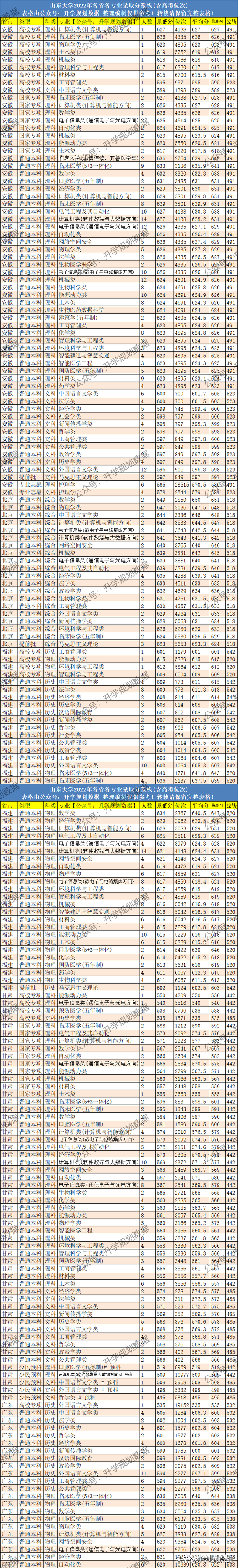 2022山东大学各专业分数线排名及位次