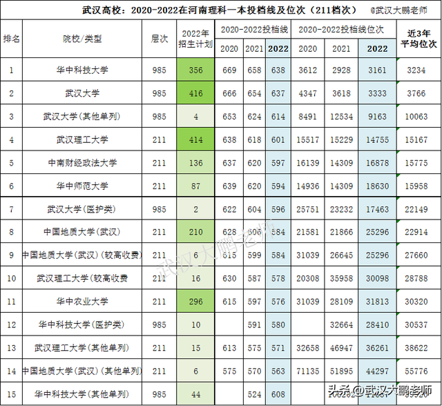 河南2023高考攻略：武汉高校2020-2022理科投档线、位次值排名