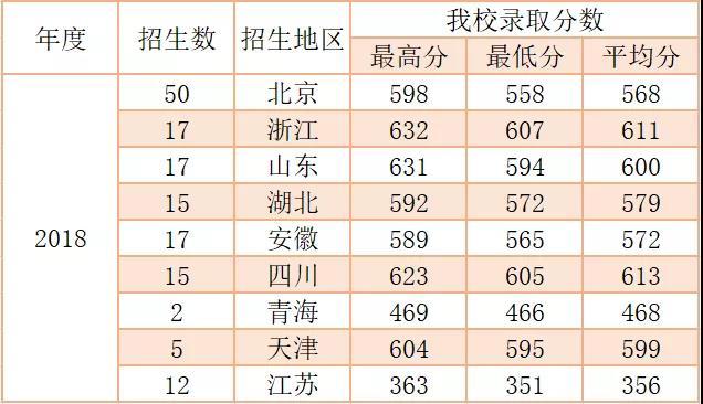 最新发布！北京协和医学院护理学院历年招生计划与分数线！