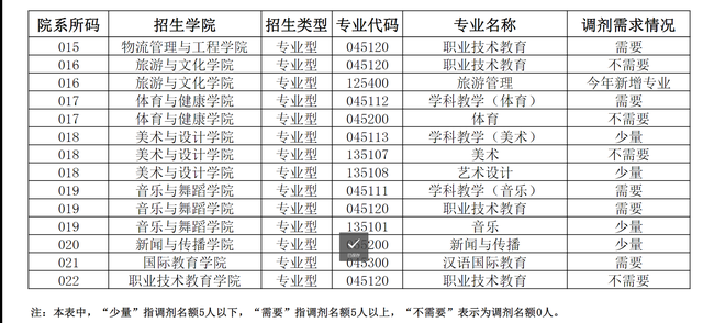 各校考研复试分数线和调剂信息（十三）