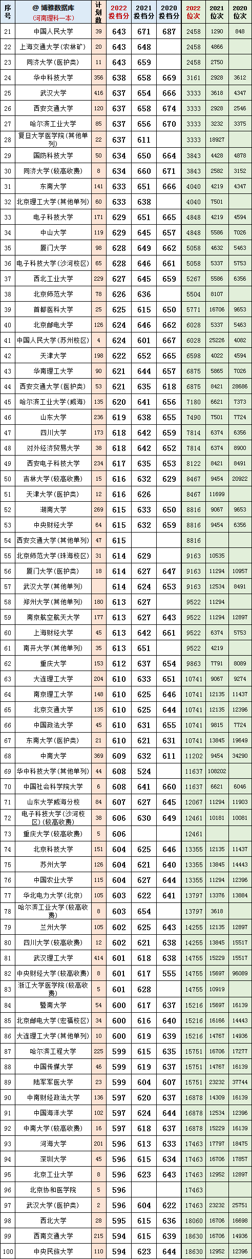 河南理科2020~2022一本投档分、位次