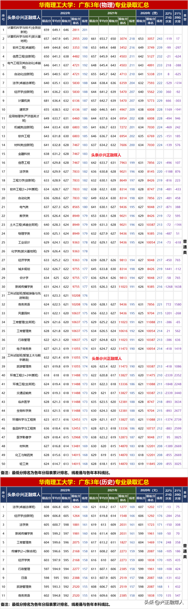 华南理工大学2022年分省分专业录取汇总分析，2023届请收藏！