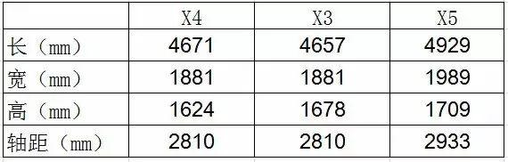 中型豪华SUV首选宝马X3、X4运动操控优秀，价格不贵