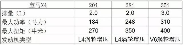 中型豪华SUV首选宝马X3、X4运动操控优秀，价格不贵