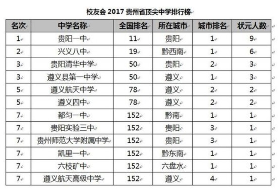 贵州省顶尖中学排行榜出炉，谁家中学“状元篮”？