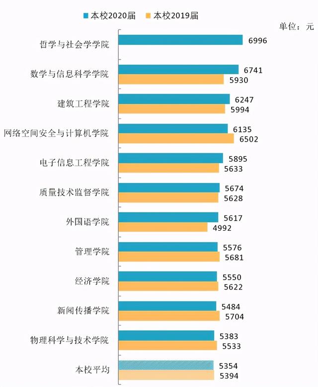 河北大学2020届本科毕业生：平均月收入5354元