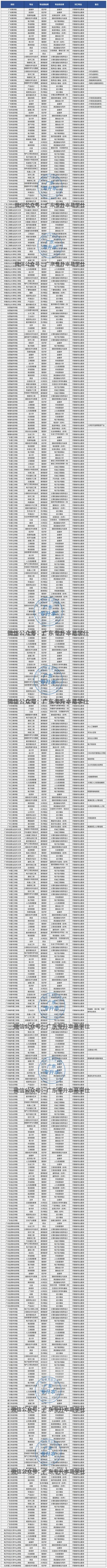 最低160分！广东普通专升本可跨专业报考院校和专业汇总