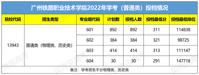 速看！广东这7所大学入选“国家骨干高职院校”！200分就能上？