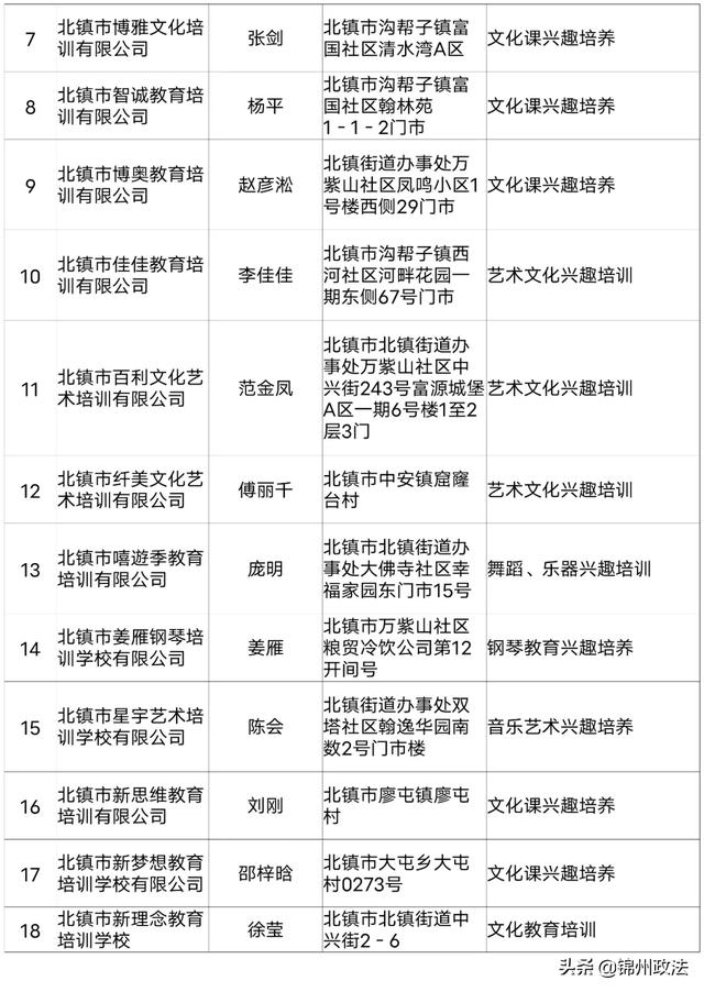 2020年度锦州第一批评估检查合格的661家民办学校