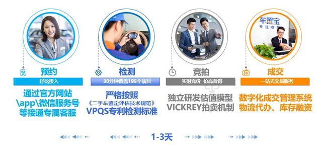 二手车C2B模式：从青铜到王者的逆袭