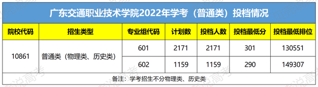 速看！广东这7所大学入选“国家骨干高职院校”！200分就能上？