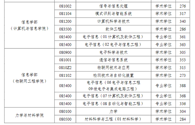 河海大学2023年学校各专业复试分数线已公布！