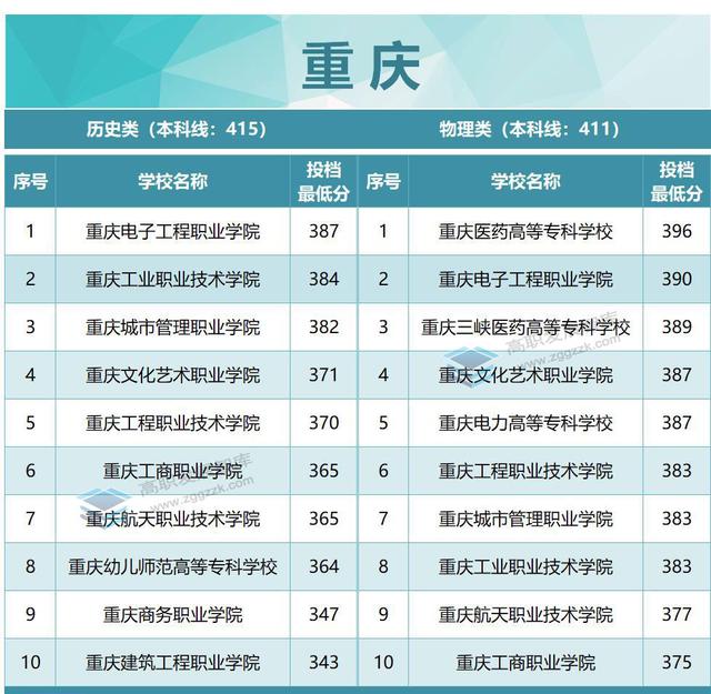 厉害了！22所超本科线！2022年各省专科投档分数线TOP10出炉