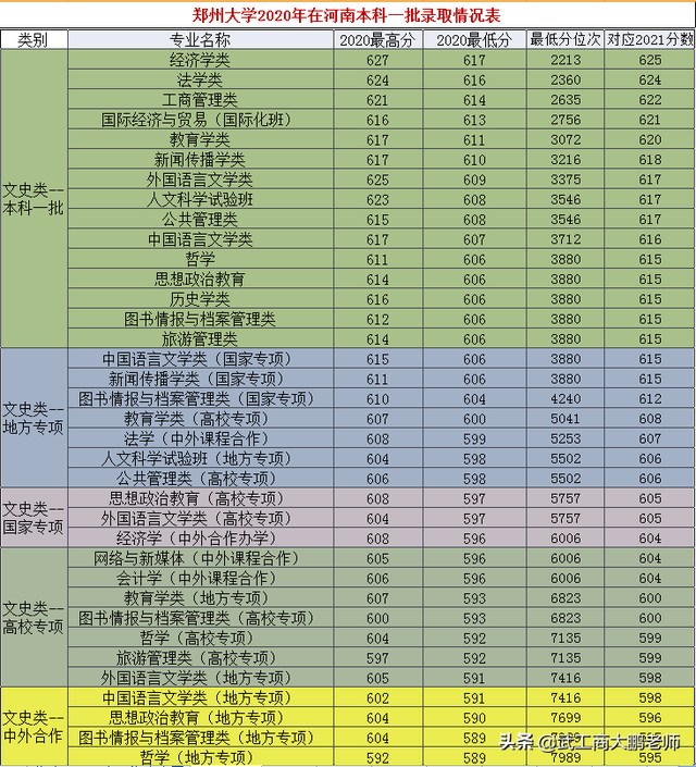 郑州大学2021在河南持续减招，投档分预估：理科605分，文科615