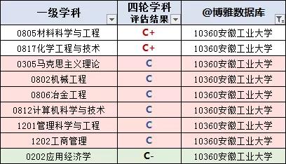 安徽高校名单大全（2020版）