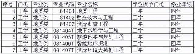 地质工程类包含专业和排名及山东2022年高考各院校录取分数线