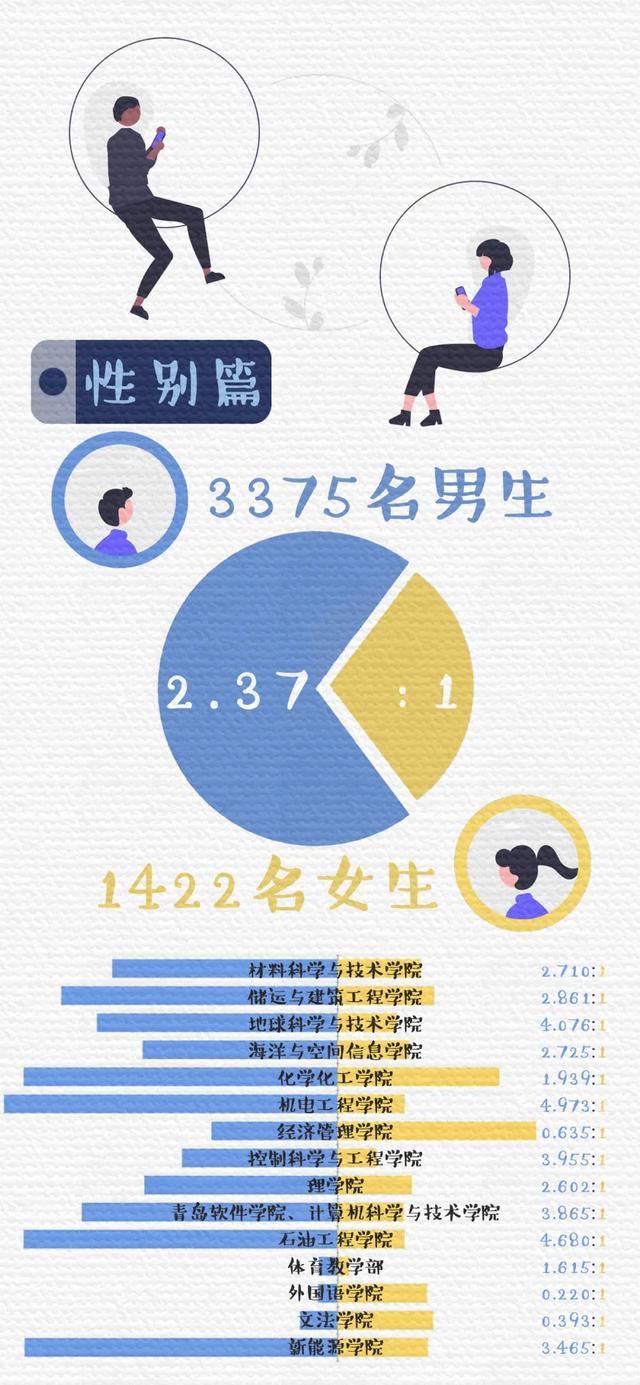 最萌年龄差10岁，石大2022级新生大数据揭晓