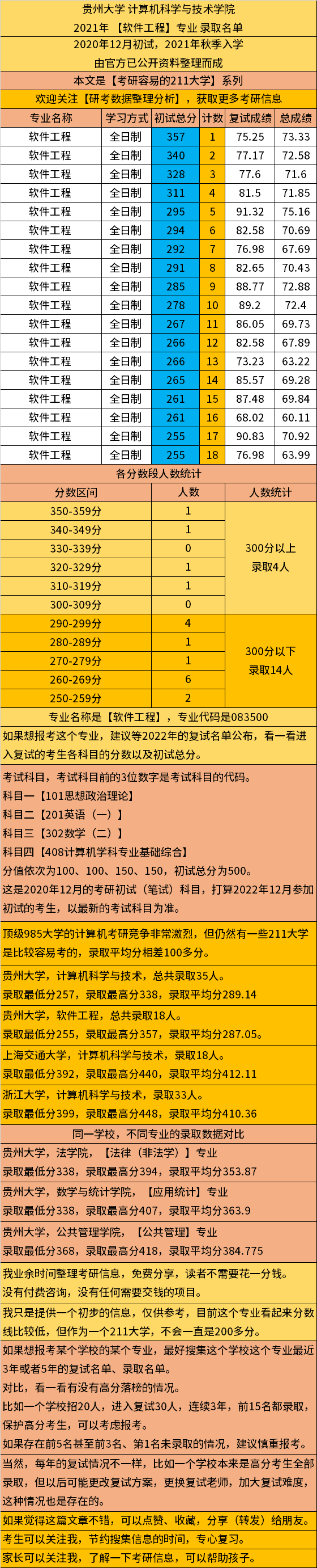 录取最低分255，考研容易的211大学，贵州大学，软件工程