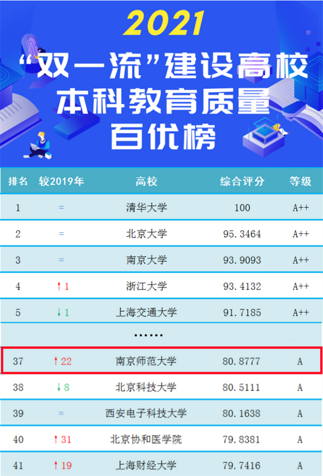 7大权威榜单，起底南京师范大学的“真正实力”！