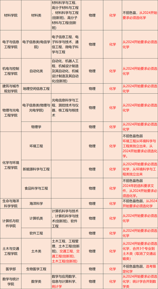 选科有多重要？看完深圳大学最新选科变化你就懂了