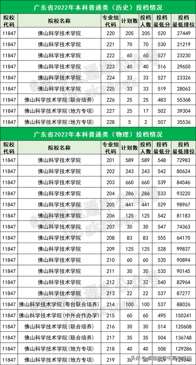 400多分能考什么学校？广东最容易考的15所公办本科，最低419分！