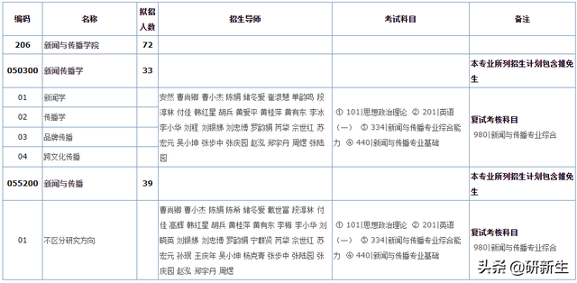 新传考研择校｜华南理工大学招生情况、参考书、分数线和录取数据