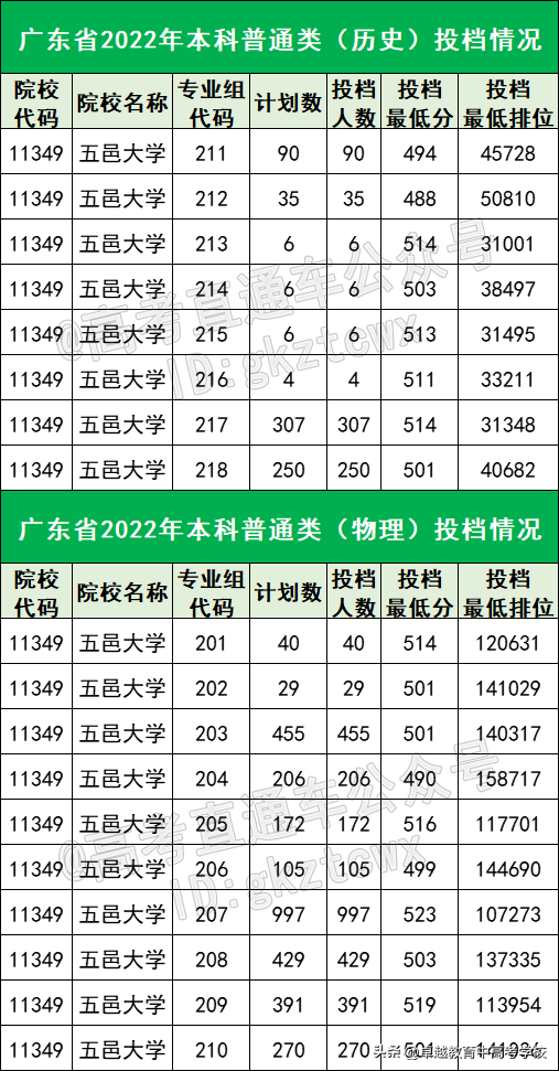 400多分能考什么学校？广东最容易考的15所公办本科，最低419分！