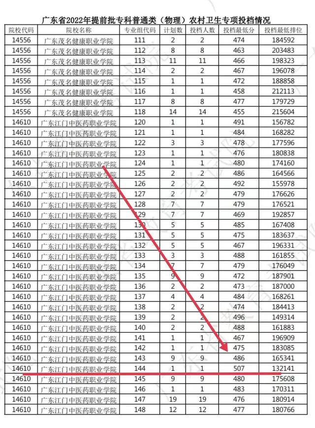 广东4所专科学院受追捧，有些专业投档线500多分，吃香原因是什么