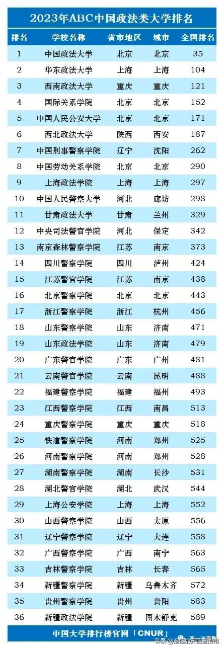 2023单科性大学排名：师范、财经、医药、民族、政法、农林、艺体