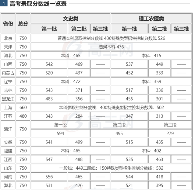 新！31个省份高考分数线表！3所二本医学类大学：分不高，好考