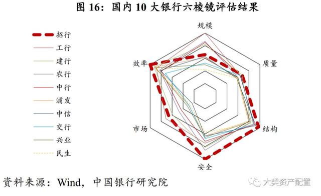 中国10大银行杜邦分析