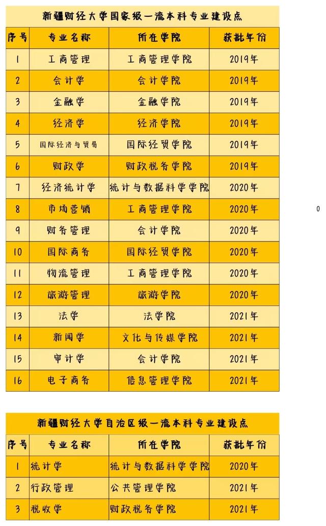 新疆财经大学：与内地多数财经大学同一起点，是博士学位授予单位