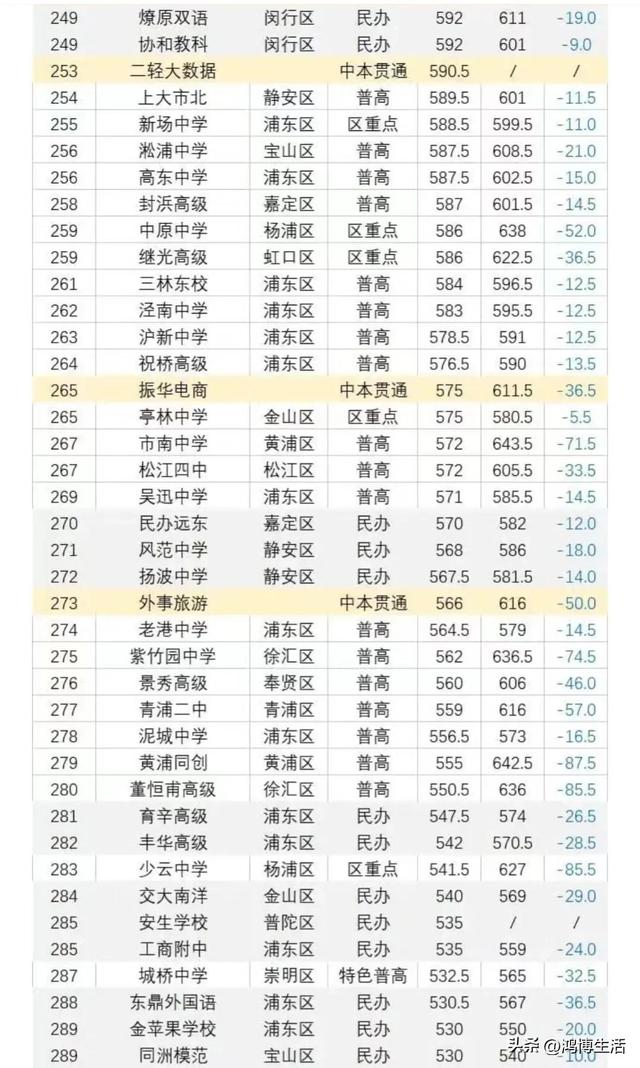 上海300所学校中考分数排位！2023你的目标校是哪一所？