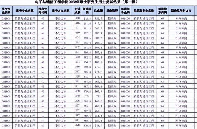 中山大学23考研复试成绩公布，37名400分以上考生被刷，太激烈