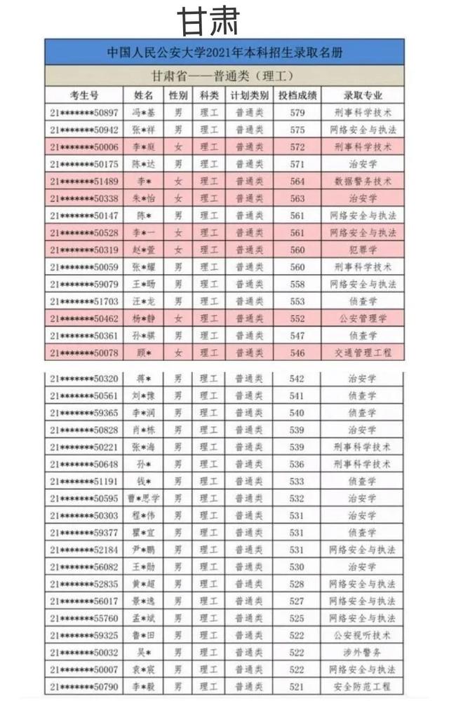 中国xx类高校2021年在全国各省市录取分数线汇总！附警校排名