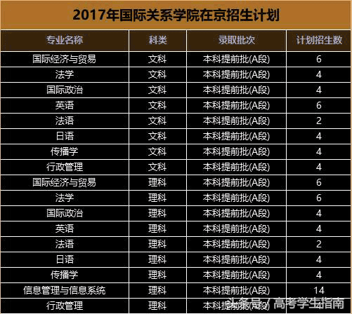 揭秘：国际关系学院2017年在京招生计划与录取分数线！