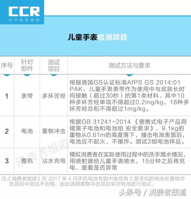 测评：多环芳烃、电池爆炸……儿童电话手表真的有潜在危险吗？