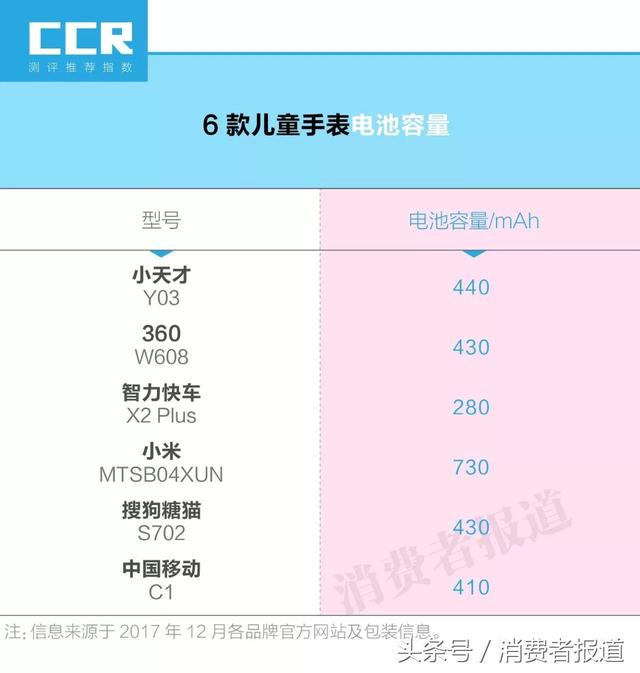 测评：多环芳烃、电池爆炸……儿童电话手表真的有潜在危险吗？