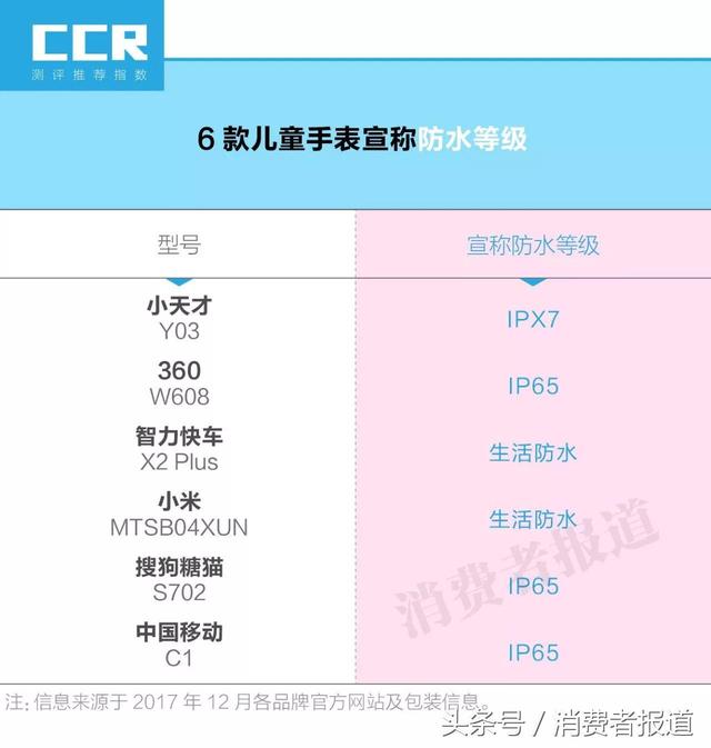 测评：多环芳烃、电池爆炸……儿童电话手表真的有潜在危险吗？