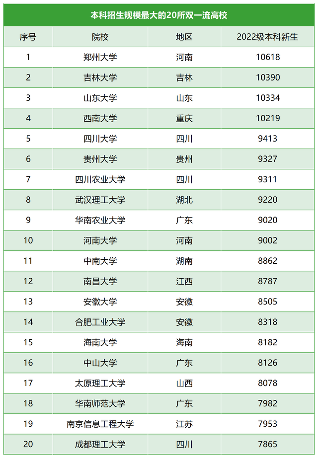 本科招生规模最大的20所双一流：郑大第一，四川广东各有3所上榜