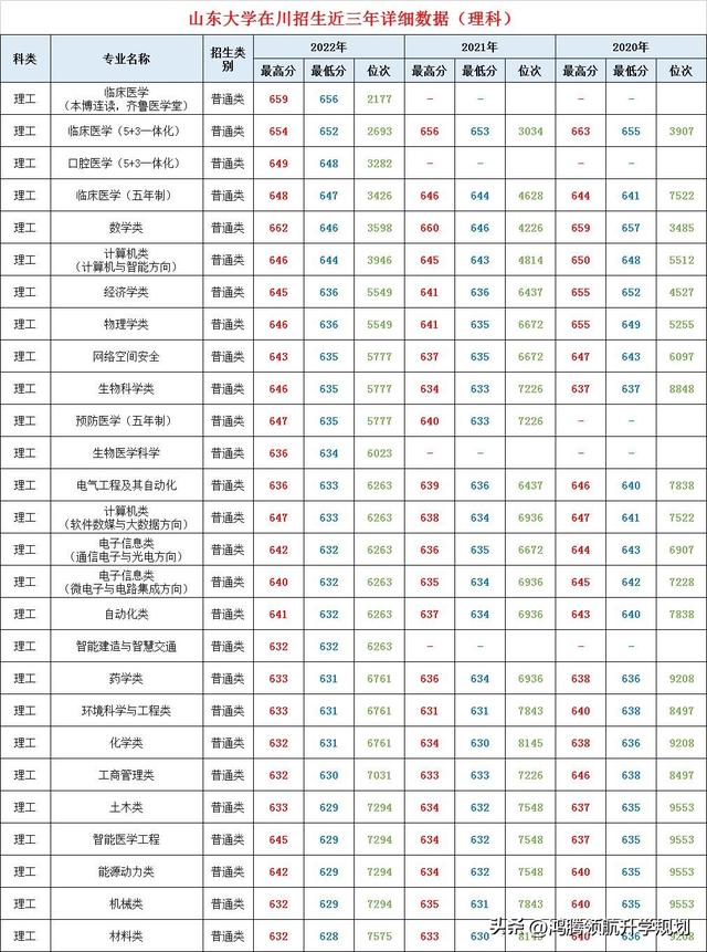 悠久历史之校——山东大学，2022年在四川最新专业录取线发布