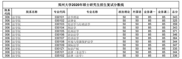 汇总：郑州大学2020研究生招生复试分数线(完整版)，收藏！