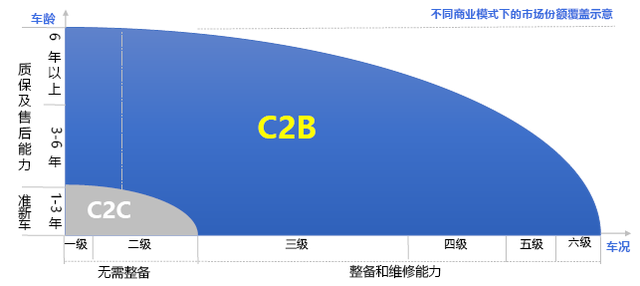 二手车C2B模式：从青铜到王者的逆袭