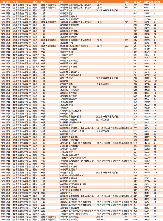 这10所大学被称为专科中的985，就业不输本科，本科压线生可考虑