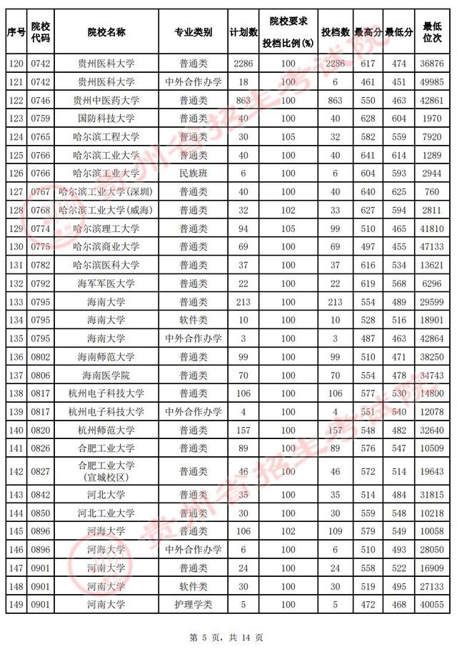 @贵州高考生 速看！第一批本科院校投档情况发布